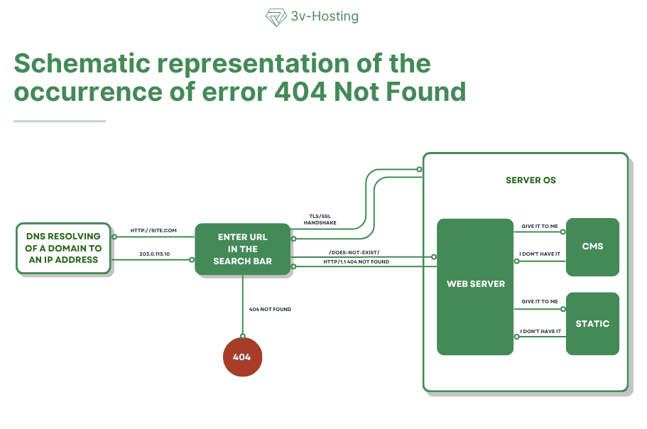 Схема виникнення помилки 404