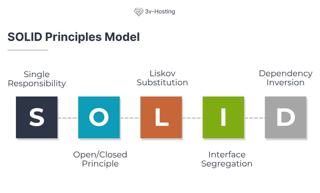 SOLID Principles