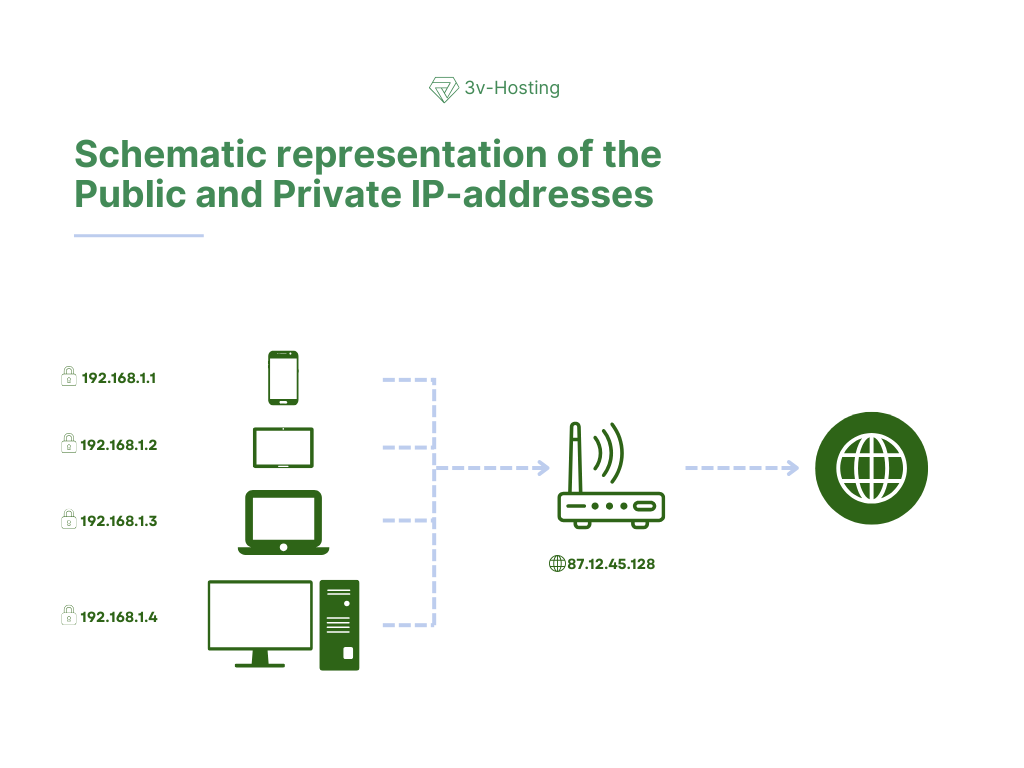Public and Private IP addresses