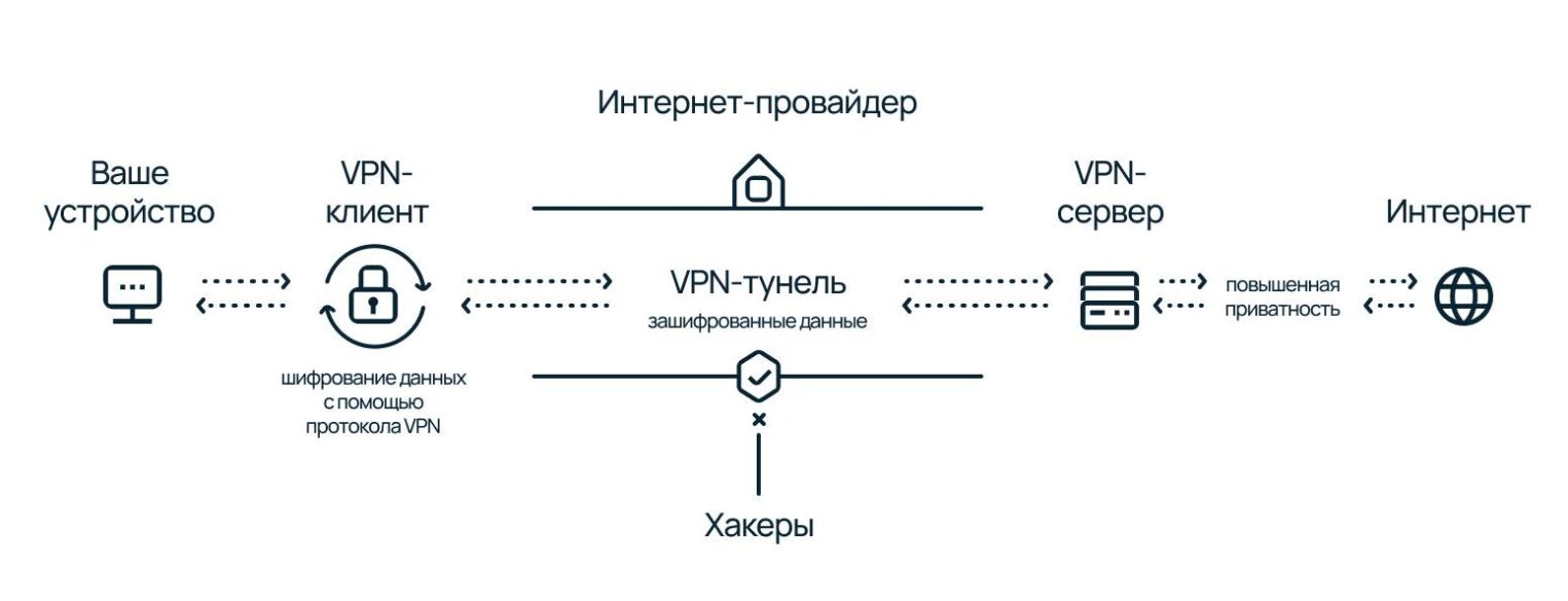 Принципиальная схема работы VPN