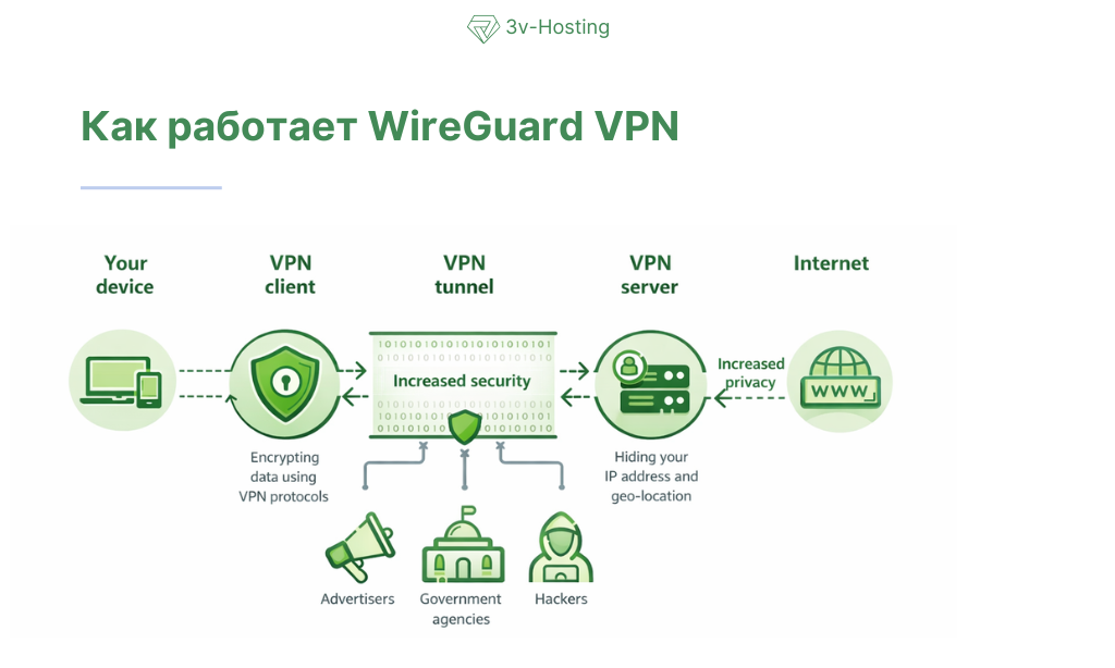 Как работает WireGuard