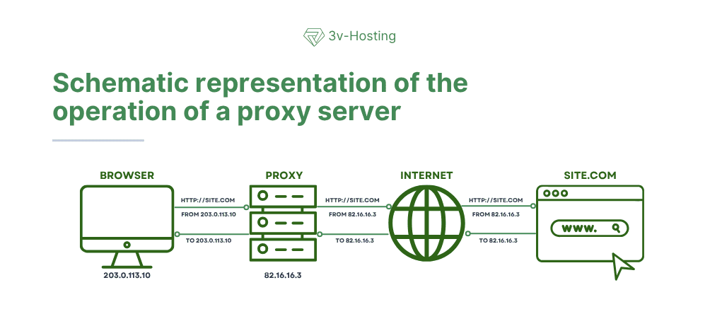 Схема работы Proxy