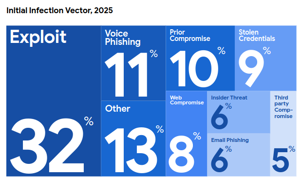 Initial Infection Vector