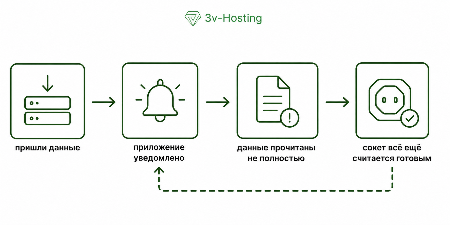 Логика работы epoll