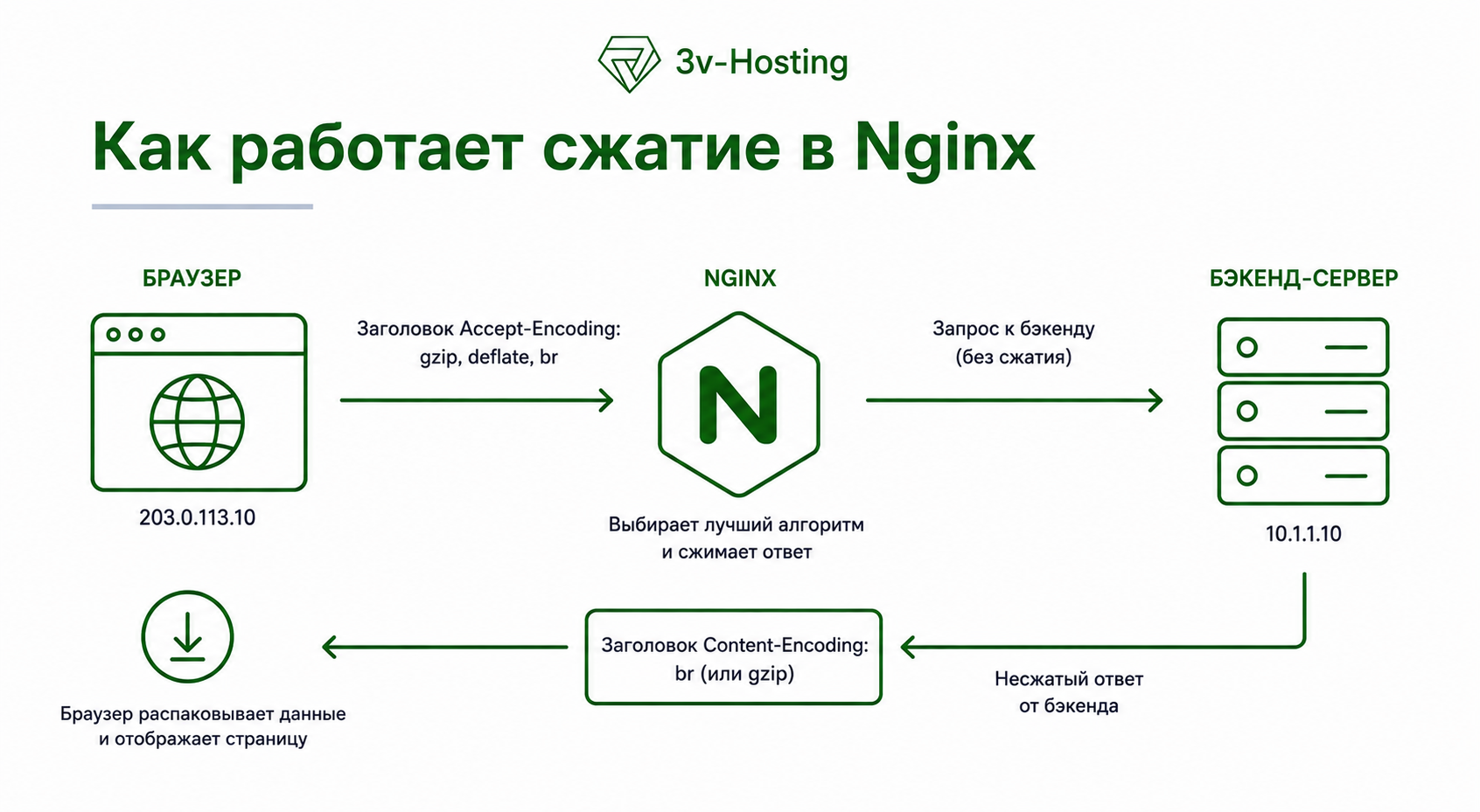 Работа компрессии в Nginx