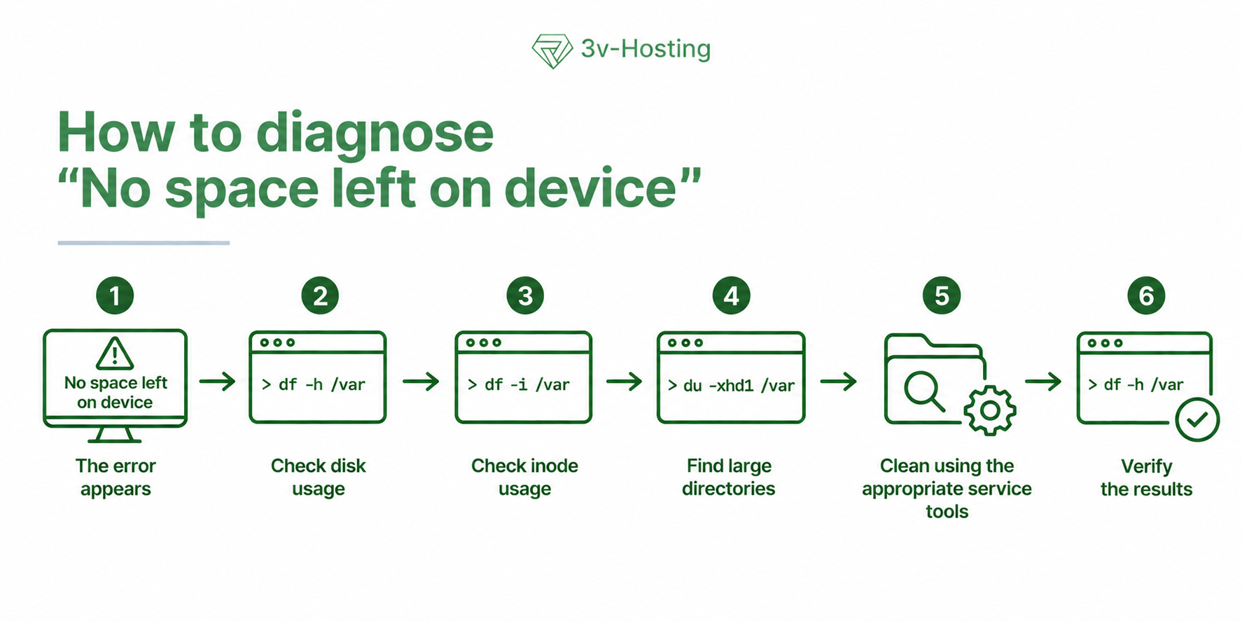 No space left device
