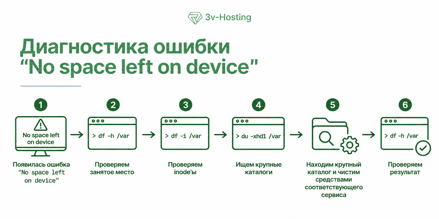 No space left in device