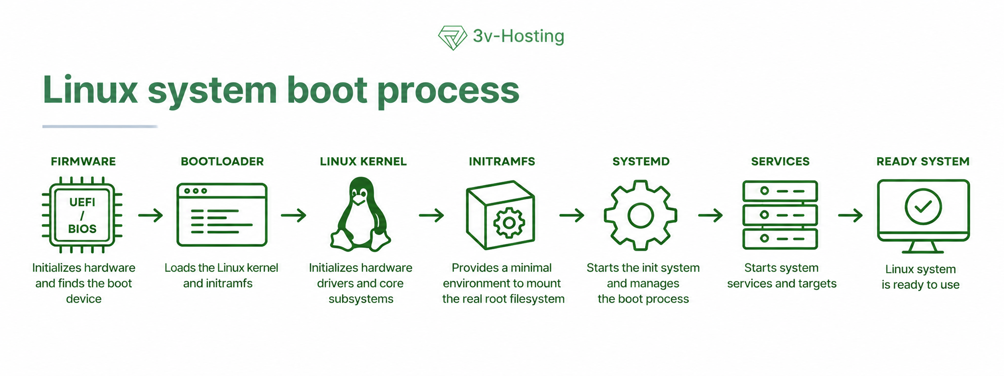Linux system boot process