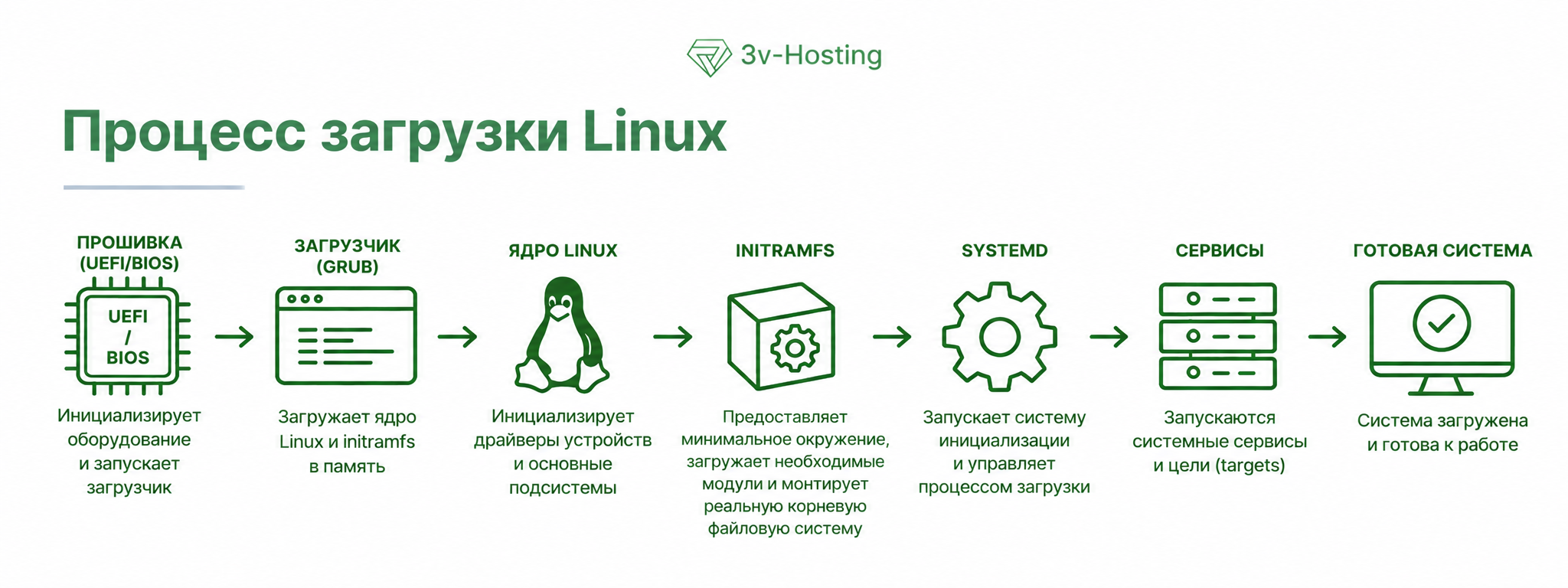 Процесс загрузки Linux
