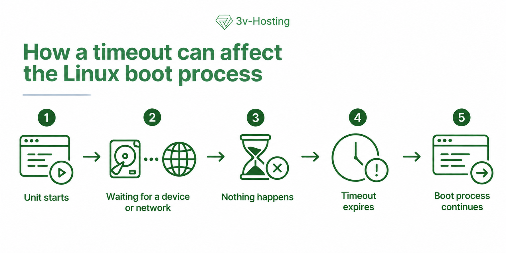 Timaouts in linux boot process