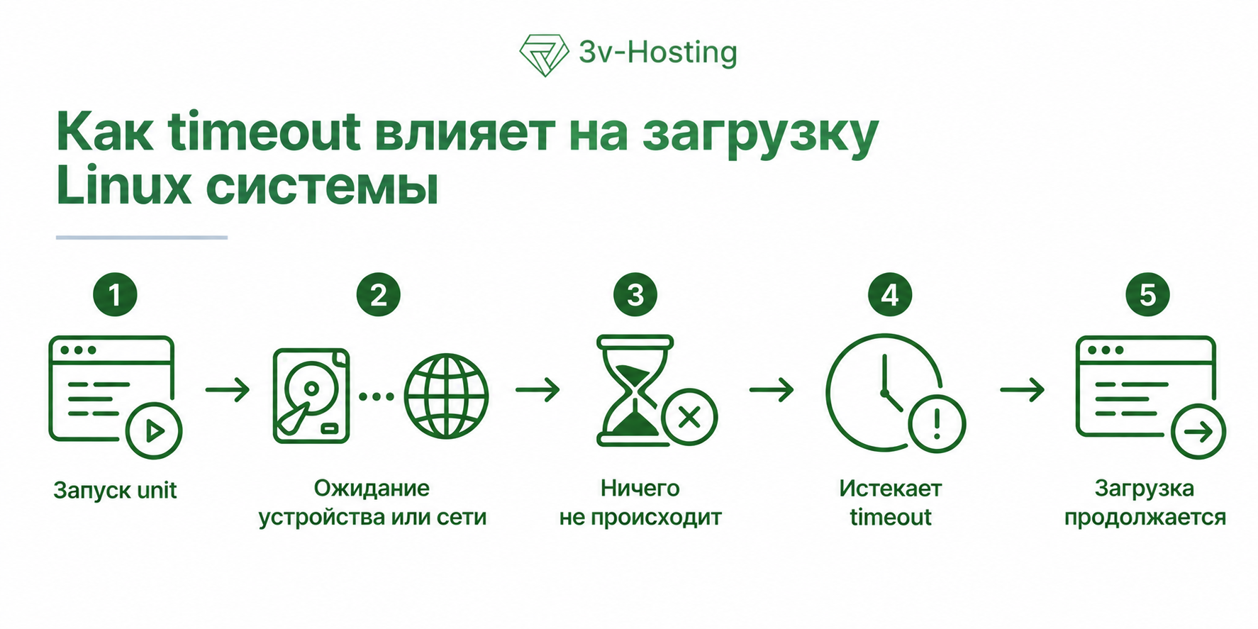 Влияние таймаутов на время загрузки Linux