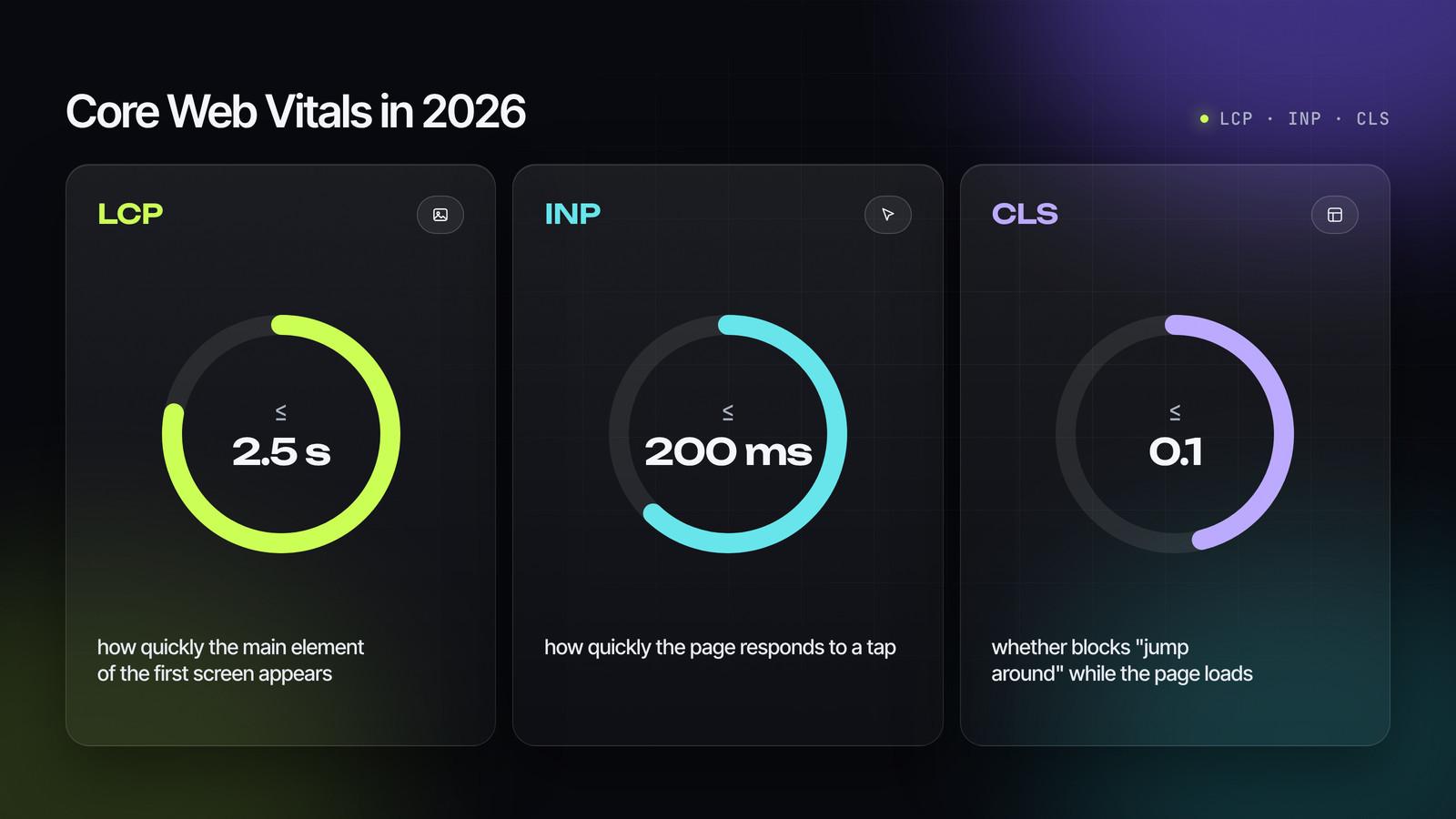 Core Web Vitals in 2026