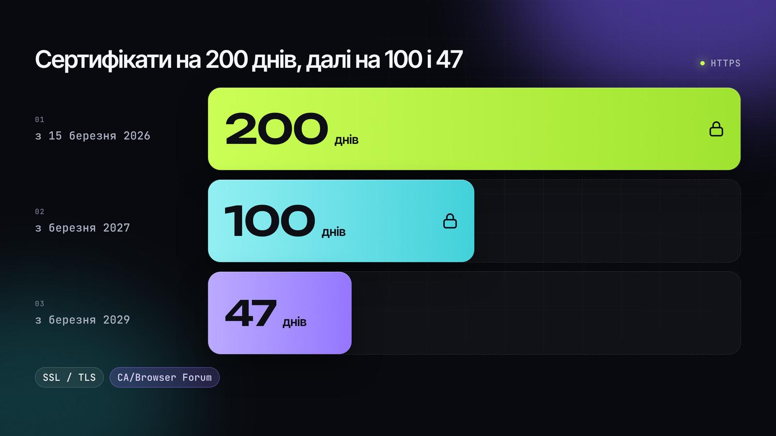 Сертифікати на 200 днів, далі на 100 і 47