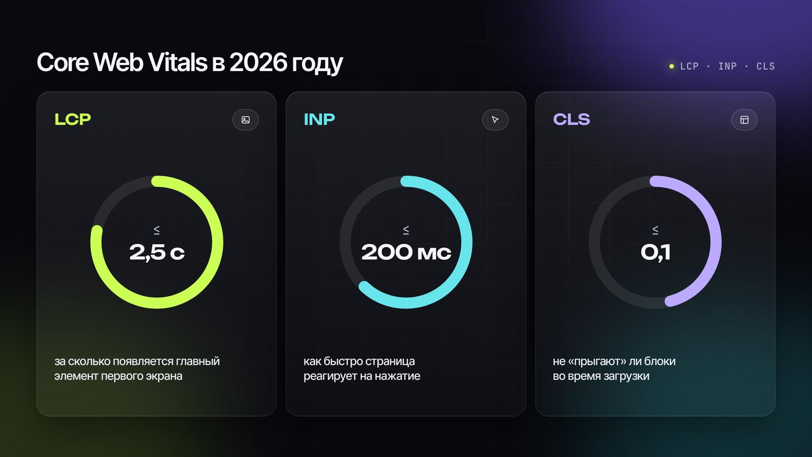 Core Web Vitals в 2026 году