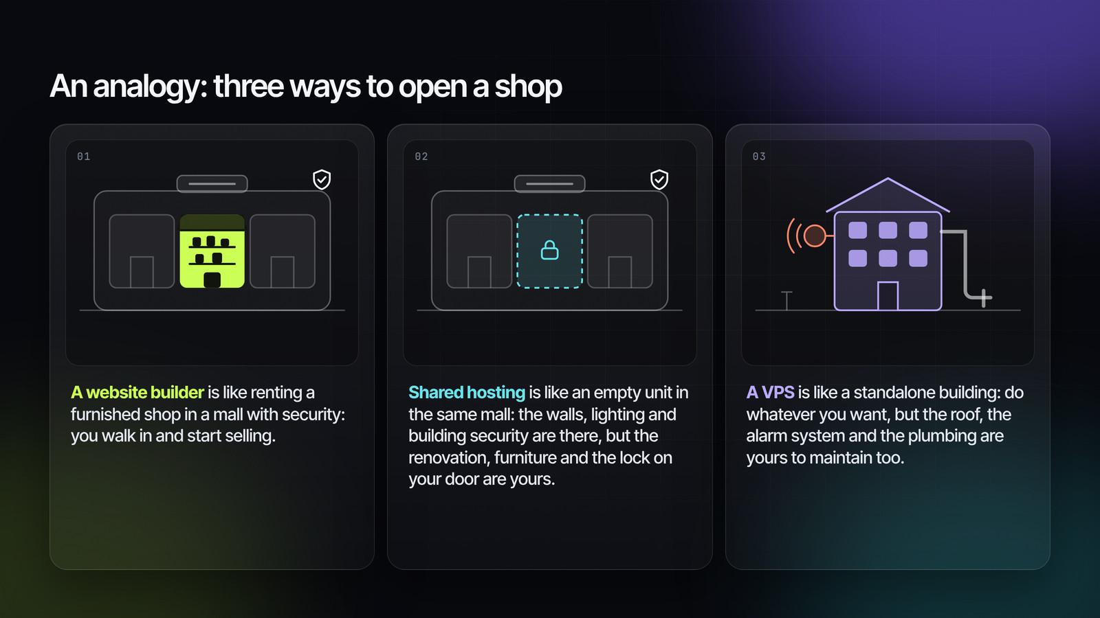 An analogy: three ways to open a shop