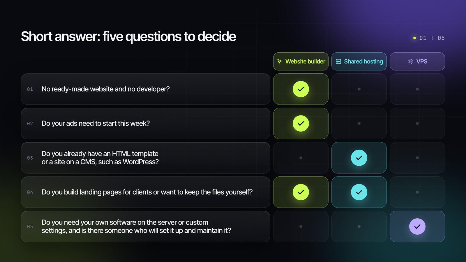 Short answer: five questions to decide