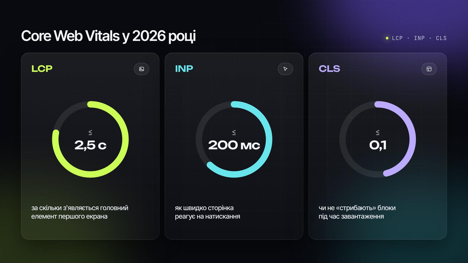 Core Web Vitals у 2026 році