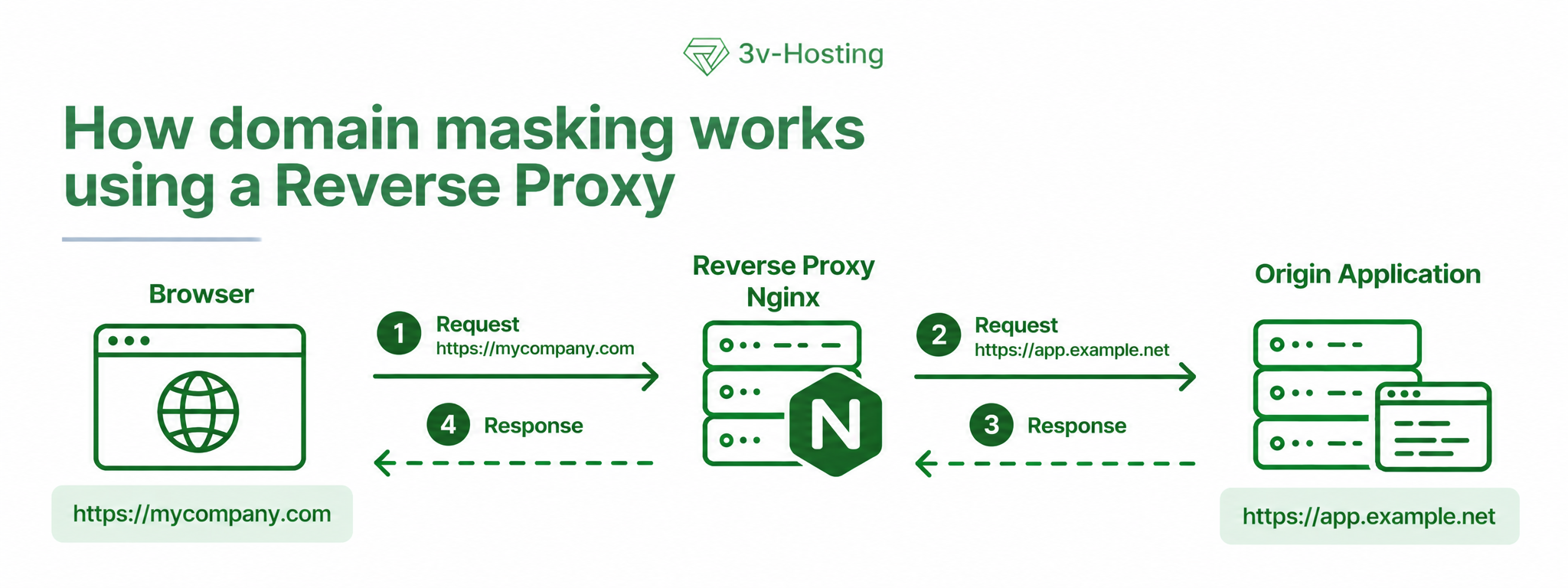 Domain masking
