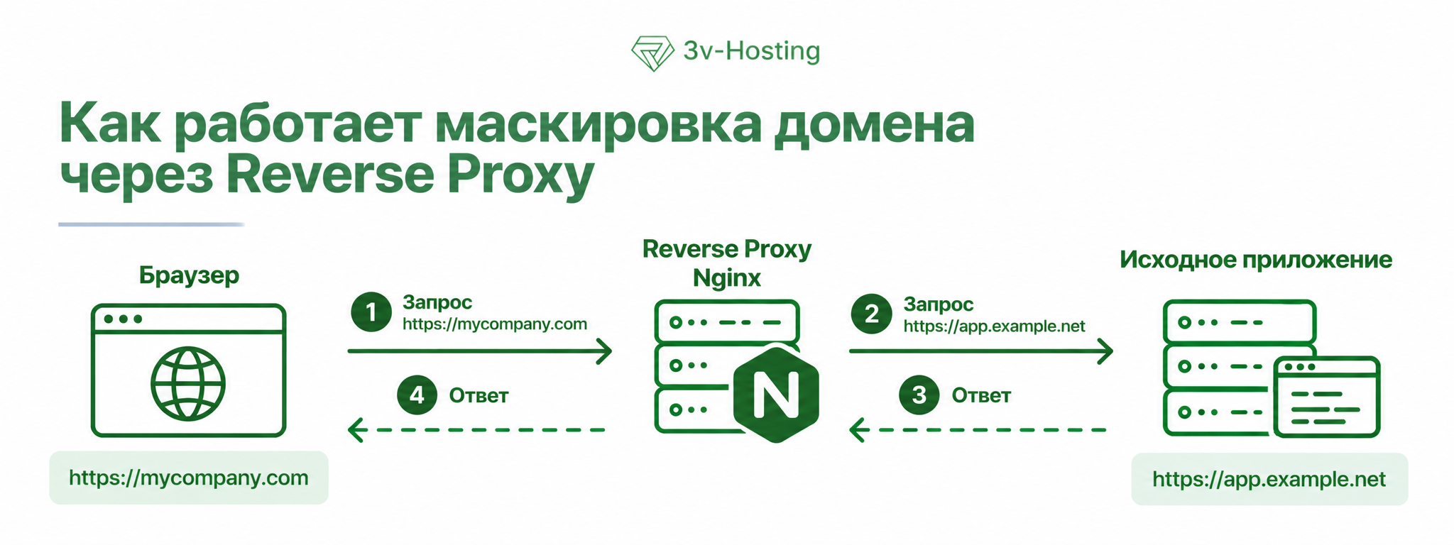 Маскировка домена