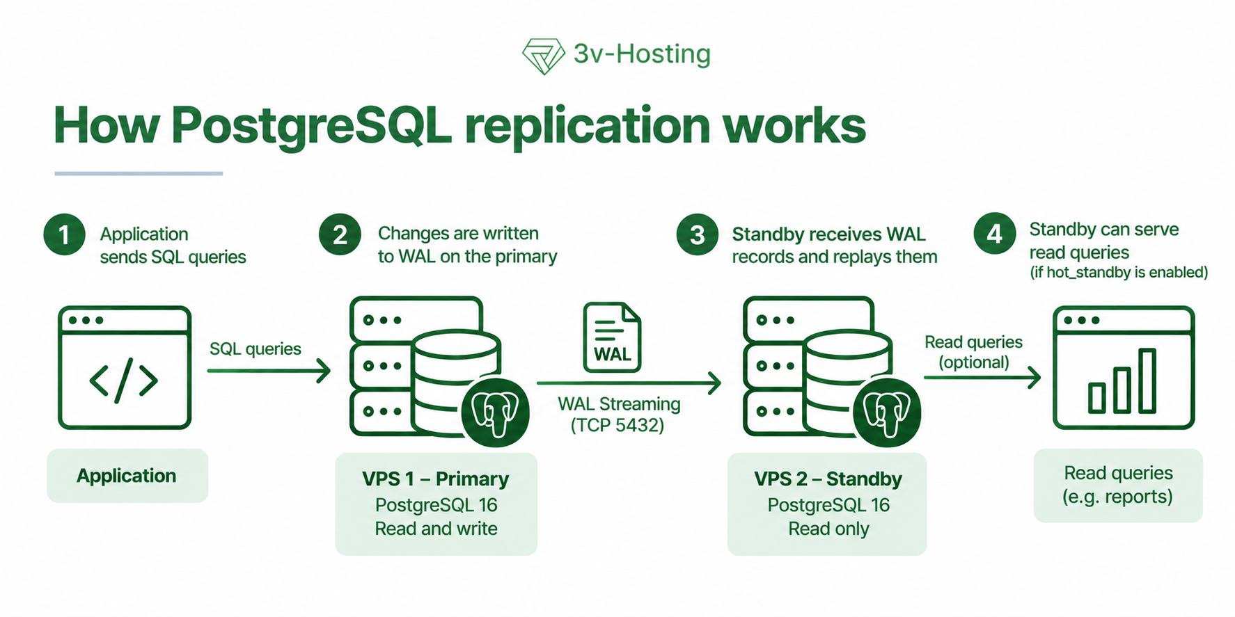 Як працює реплікація PostgreSQL