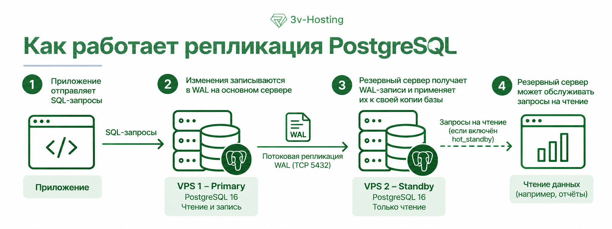 Как работает репликация в PostgreSQL